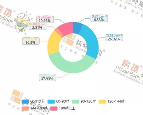 第51周大連樓市90至120平米產品銷量環漲8